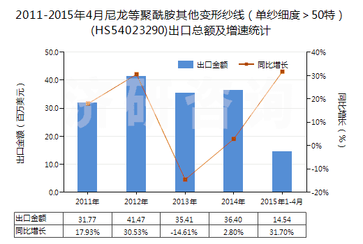 2011-2015年4月尼龍等聚酰胺其他變形紗線（單紗細(xì)度＞50特）(HS54023290)出口總額及增速統(tǒng)計